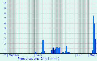 Graphique des précipitations prvues pour Auzances