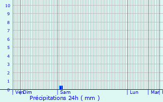 Graphique des précipitations prvues pour Malemort-sur-Corrze