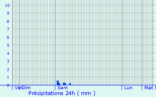 Graphique des précipitations prvues pour Glandon