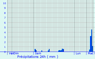 Graphique des précipitations prvues pour Brouchaud