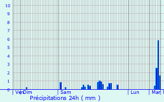 Graphique des précipitations prvues pour Saint-Rabier