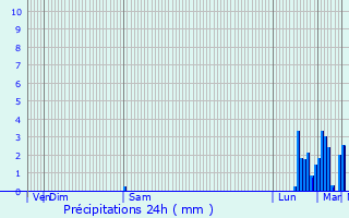 Graphique des précipitations prvues pour Audinghen