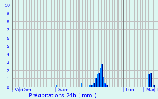 Graphique des précipitations prvues pour Saint-Martin-de-Sescas