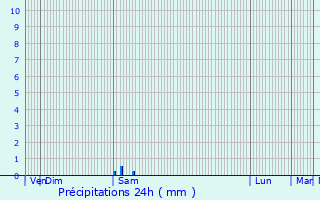 Graphique des précipitations prvues pour Tourtoirac