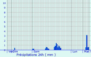 Graphique des précipitations prvues pour Saint-Flix-de-Reillac-et-Mortemart