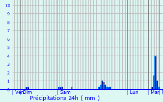 Graphique des précipitations prvues pour Vanxains