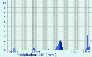 Graphique des précipitations prvues pour Saint-Julien-de-Crempse