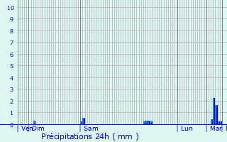 Graphique des précipitations prvues pour Montagne