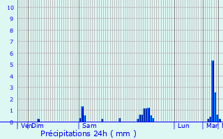 Graphique des précipitations prvues pour Mensignac