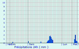 Graphique des précipitations prvues pour Razac-de-Saussignac