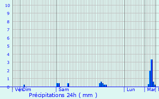 Graphique des précipitations prvues pour Saint-Christophe-de-Double