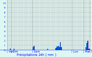 Graphique des précipitations prvues pour Les Salles-de-Castillon