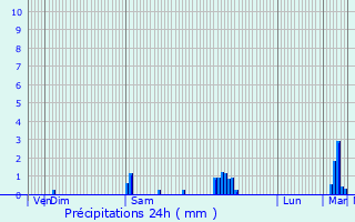 Graphique des précipitations prvues pour Montpon-Mnestrol