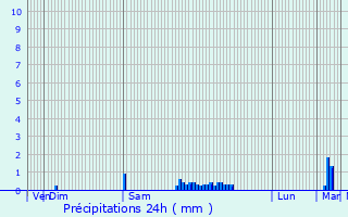 Graphique des précipitations prvues pour Donzac