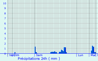 Graphique des précipitations prvues pour Saint-Pey-de-Castets