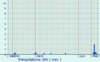 Graphique des précipitations prvues pour Lignan-de-Bordeaux