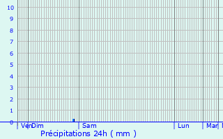 Graphique des précipitations prvues pour Prinay