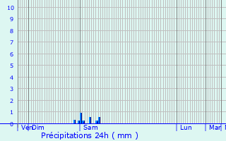 Graphique des précipitations prvues pour Solignac