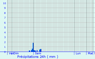 Graphique des précipitations prvues pour Bessines-sur-Gartempe