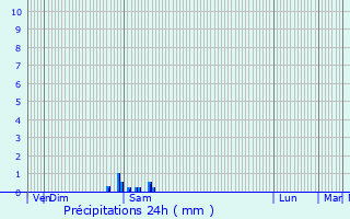 Graphique des précipitations prvues pour Jabreilles-les-Bordes