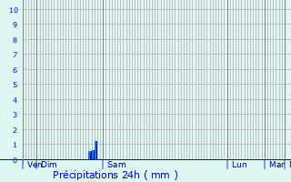 Graphique des précipitations prvues pour Saint-Michel-en-Brenne