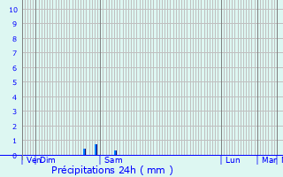 Graphique des précipitations prvues pour Saint-Barbant