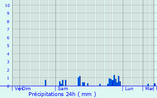 Graphique des précipitations prvues pour Villi-Morgon