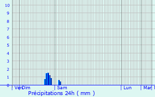 Graphique des précipitations prvues pour Saint-Lonard