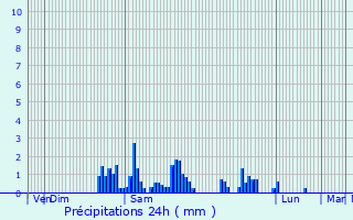 Graphique des précipitations prvues pour Arras