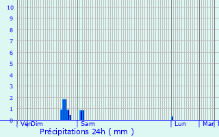 Graphique des précipitations prvues pour Arques