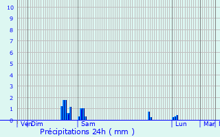 Graphique des précipitations prvues pour Isbergues