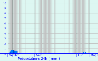 Graphique des précipitations prvues pour Saint-Paul-de-Varces