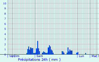 Graphique des précipitations prvues pour Sainte-Catherine