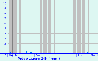 Graphique des précipitations prvues pour Bondoufle