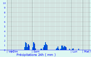 Graphique des précipitations prvues pour Loison-sous-Lens
