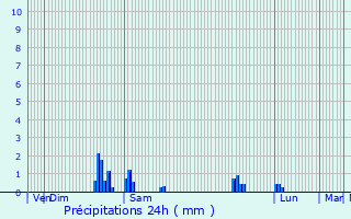 Graphique des précipitations prvues pour Sailly-sur-la-Lys