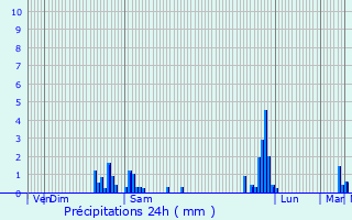 Graphique des précipitations prvues pour Bourg-en-Bresse