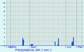 Graphique des précipitations prvues pour Drezdenko