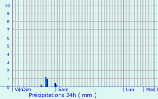 Graphique des précipitations prvues pour Vineuil