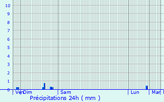 Graphique des précipitations prvues pour Grigny