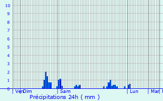 Graphique des précipitations prvues pour Houplines