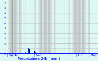 Graphique des précipitations prvues pour Montlivault