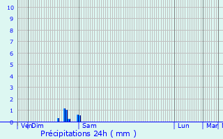 Graphique des précipitations prvues pour Huisseau-sur-Cosson