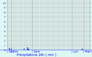 Graphique des précipitations prvues pour Brgy