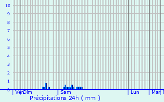 Graphique des précipitations prvues pour Chavanat