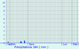 Graphique des précipitations prvues pour Saint-Maur-des-Fosss