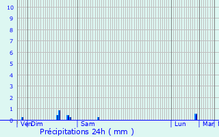 Graphique des précipitations prvues pour Morangis