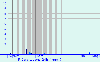 Graphique des précipitations prvues pour Issy-les-Moulineaux