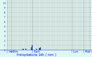 Graphique des précipitations prvues pour Saint-Amand-Jartoudeix