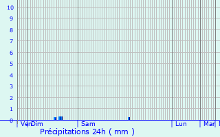 Graphique des précipitations prvues pour Garennes-sur-Eure